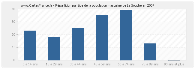 Répartition par âge de la population masculine de La Souche en 2007